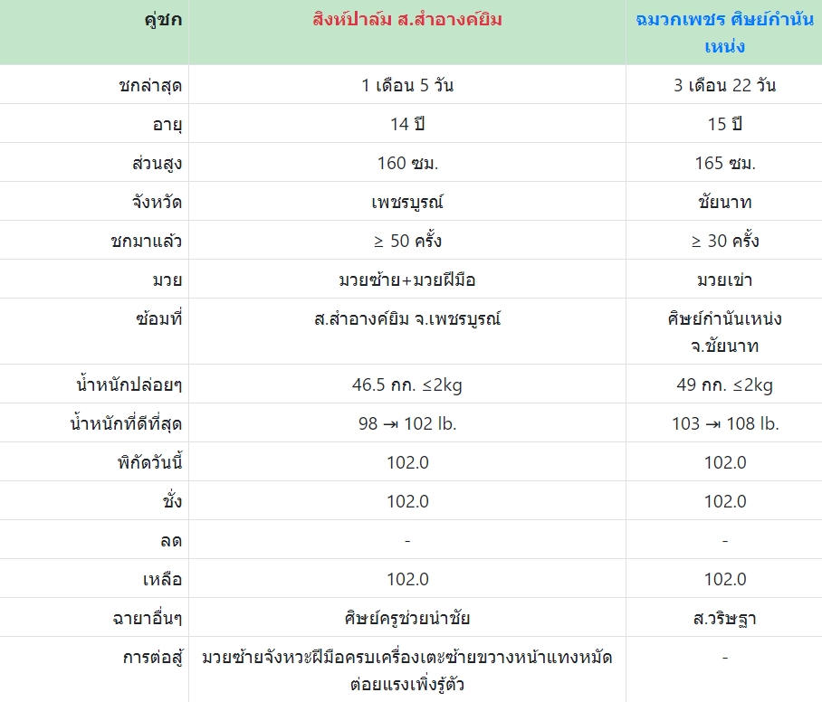 เซียนมวย ระหว่าง สิงห์ปาล์ม VS ฉมวกเพชร