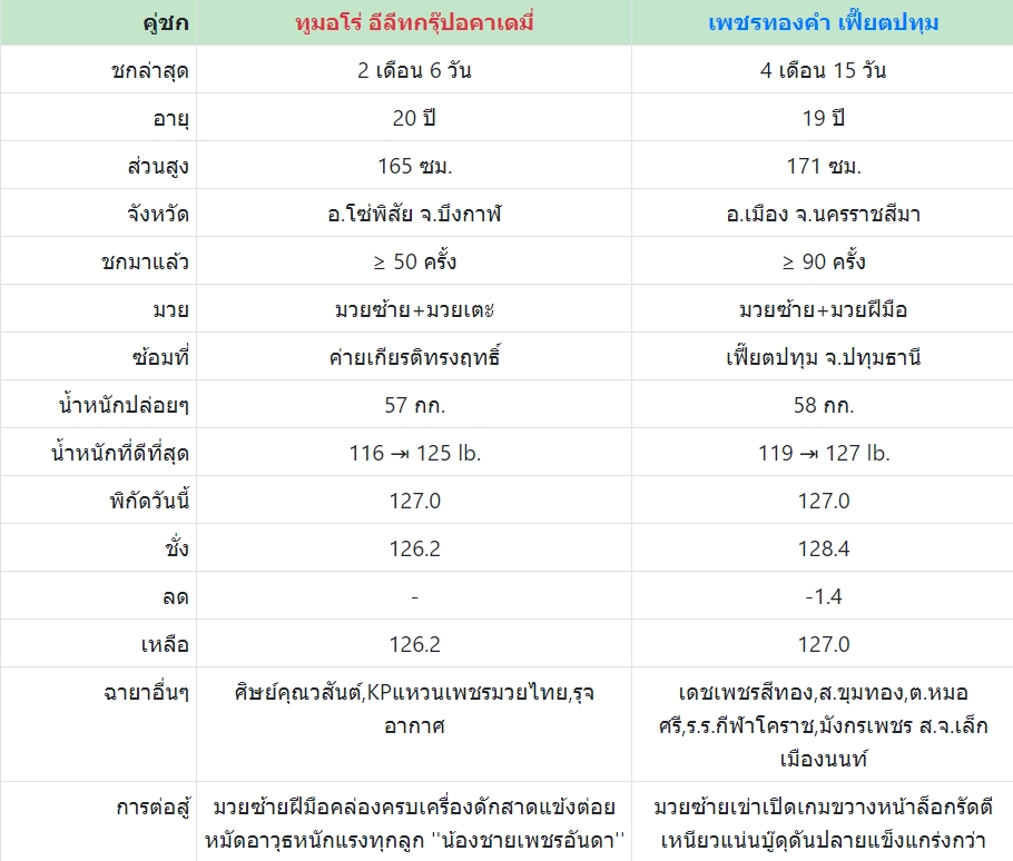 เซียนมวย ทูมอโร่ VS เพชรทองคำ