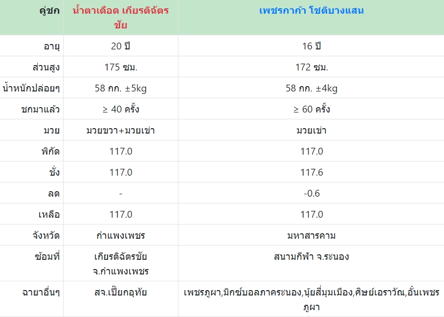 เซียนมวย น้ำตาเดือด VS เพชรกาก้า