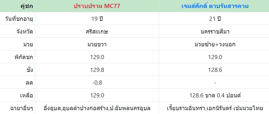 เซียนมวย ปราบปราม VS เจมส์ศักดิ์