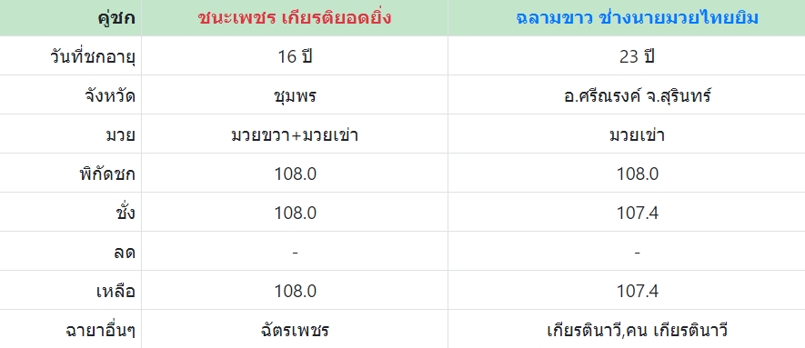 เซียนมวย ชนะเพชร VS ฉลามขาว