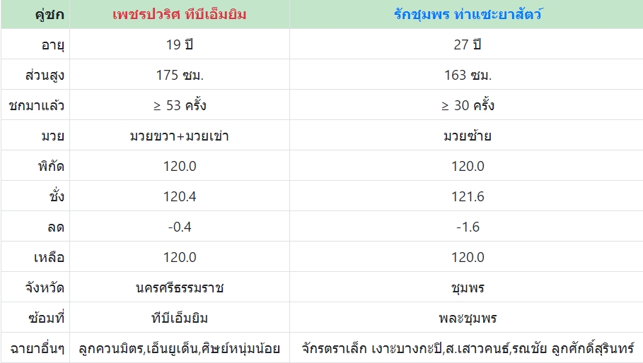 เซียนมวย เพชรปวริศ VS รักชุมพร