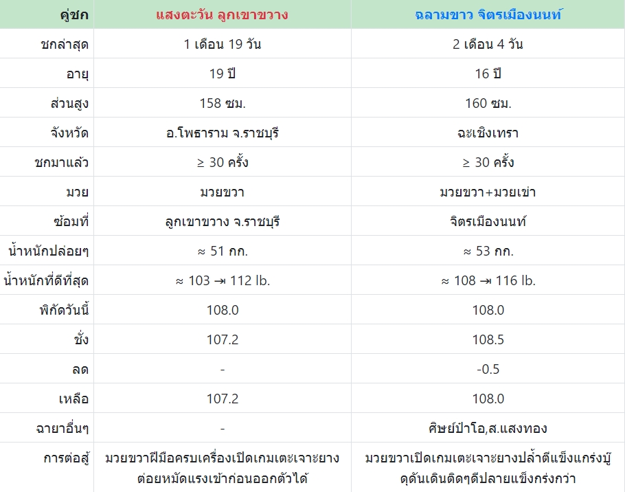 เซียนมวย แสงตะวัน VS ฉลามขาว