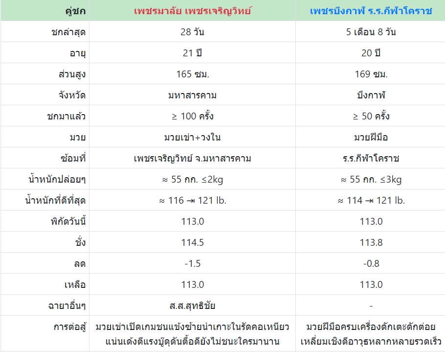 เซียนมวย เพชรบึงกาฬ VS เพชรมาลัย