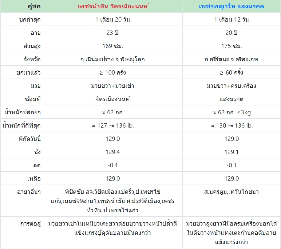 เซียนมวย เพชรหัวหิน VS เพชรพญาไท