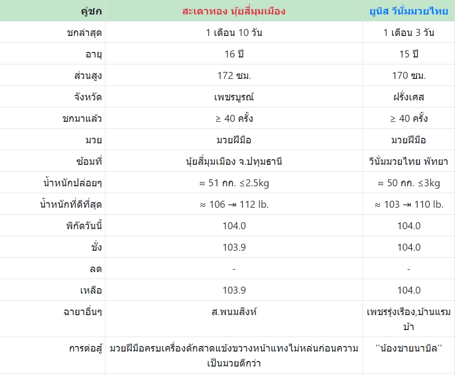 เซียนมวย สะเดาทอง VS ยูนิส