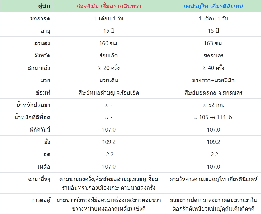 เซียนมวย เพชรภูไท VS ก้องมีชัย