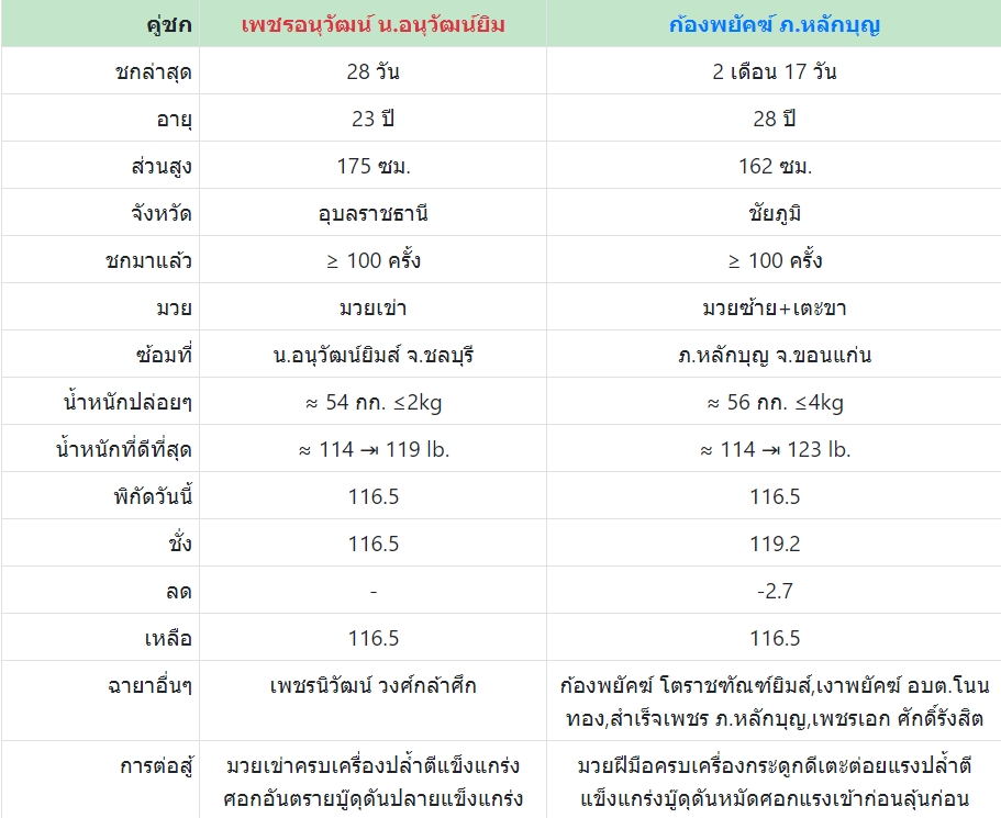 เซียนมวย เพชรอนุวัฒน์ VS ก้องพยัคฆ์