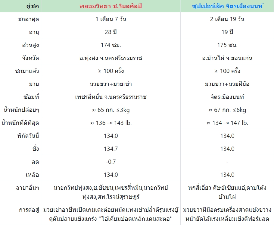 เซียนมวย พลอยวิทยา VS ซุปเปอร์เล็ก