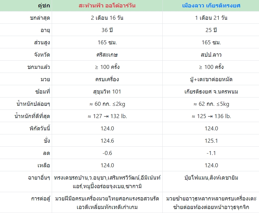 เซียนมวย สะท้านฟ้า VS เมืองลาว