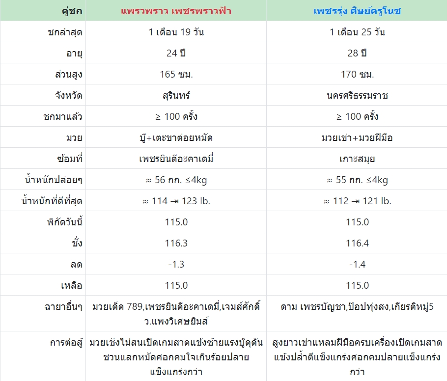 เซียนมวย แพรวพราว พบกับ เพชรรุ่ง