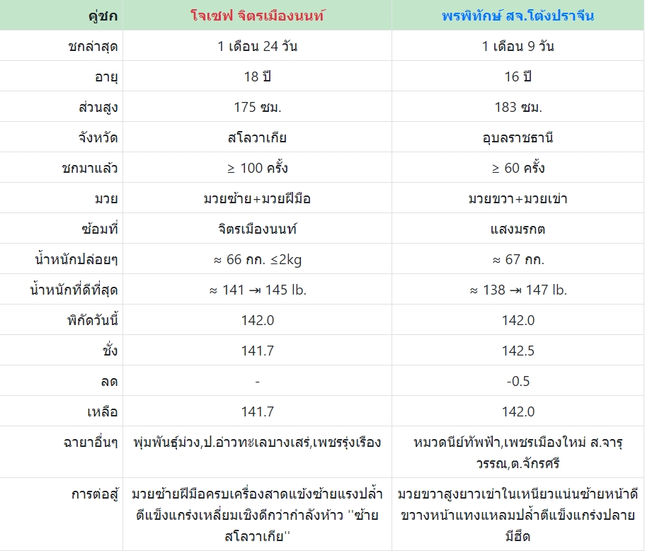 เซียนมวย โจเซฟ VS พรพิทักษ์