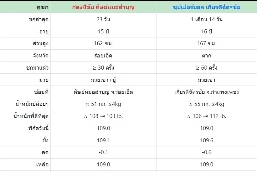 เซียนมวย ก้อง มีชัย