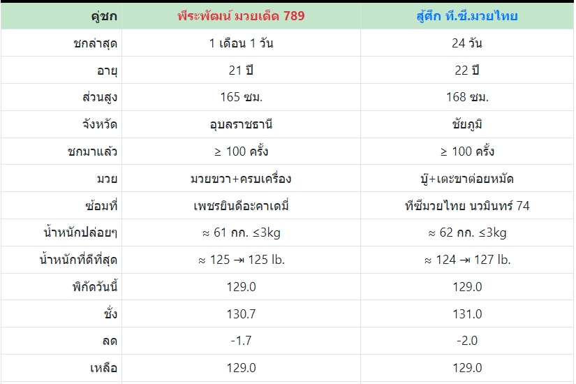 เซียนมวย พีระพัฒน์ VS สู้ศึก