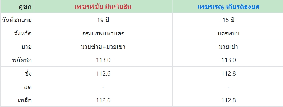 เซียนมวย เพชรเรณู